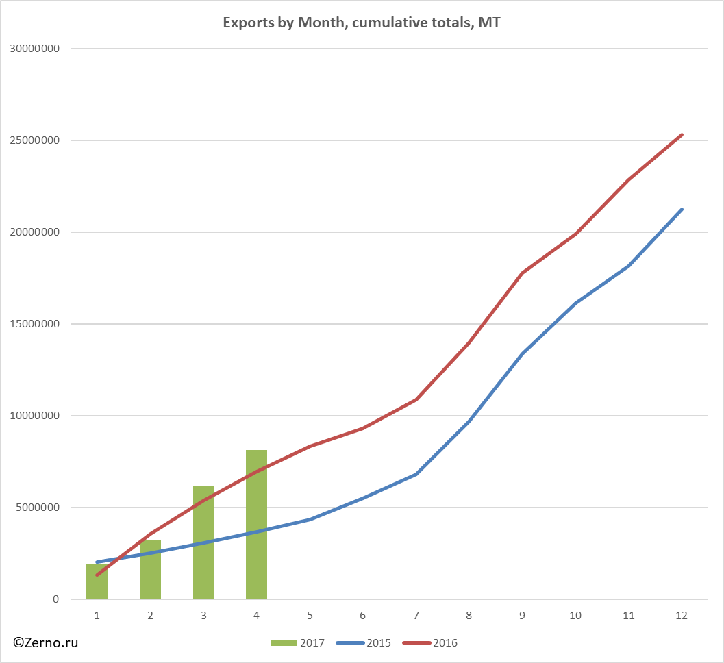 Exports by Month, cumulative totals, MT